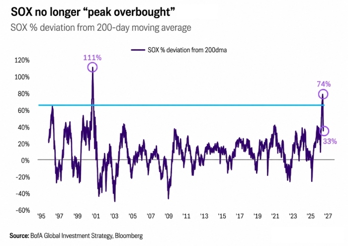 sox chart
