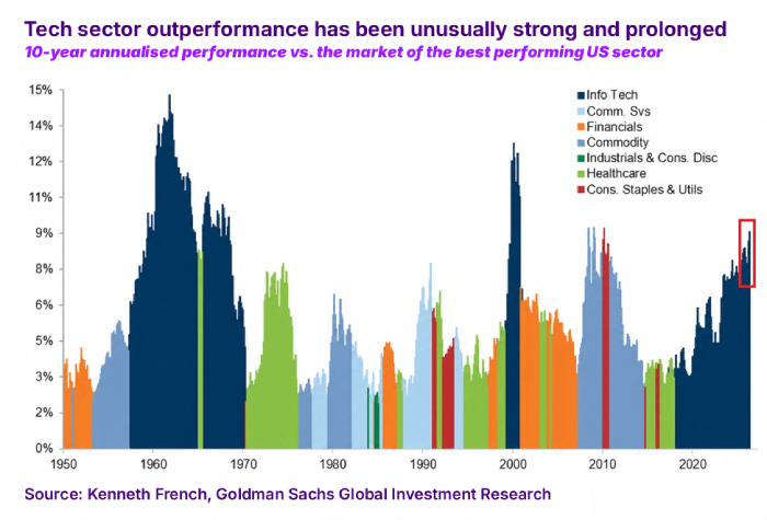tech outperform