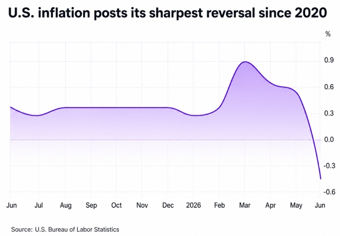 us inflation drop