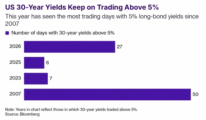 us30year yields