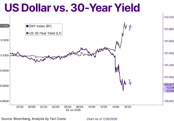 usdvs30yield