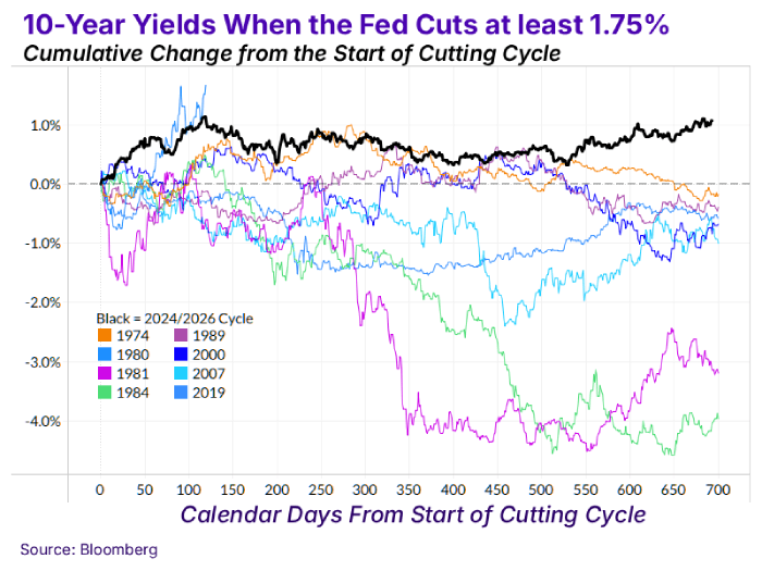 10year fedcuts