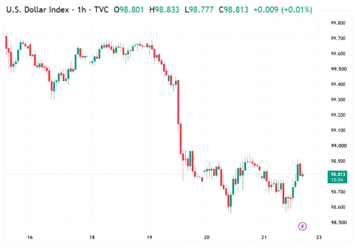 USD index