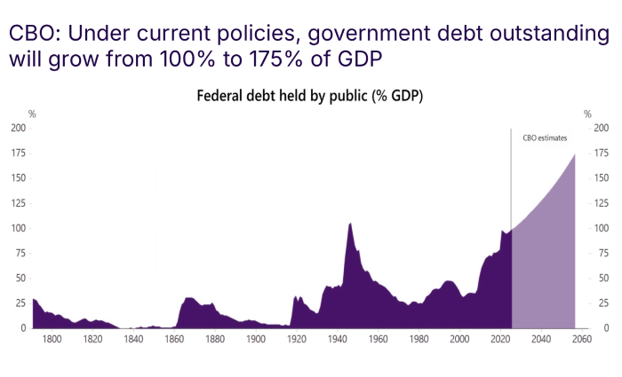 cbo chart