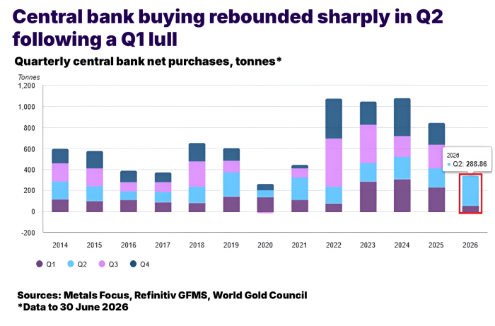 centra bank buying