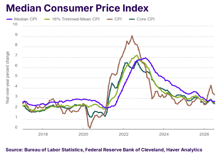 cleveland_fed_mediancpi