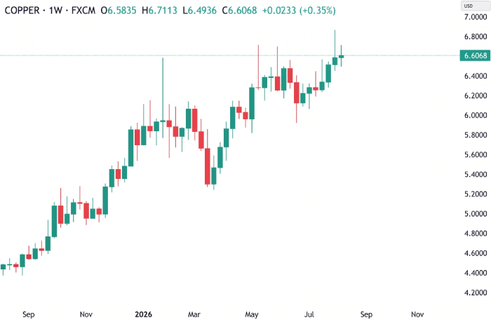 copper chart