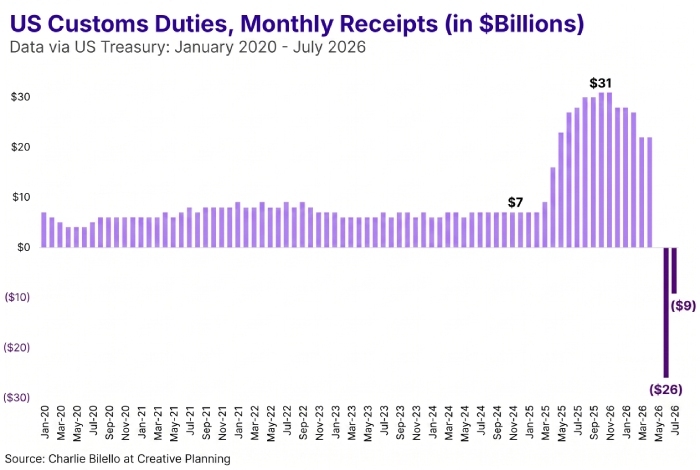 customs duties