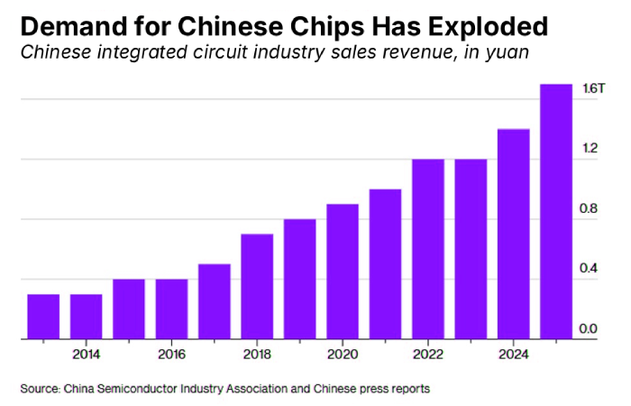 demand chinese chips