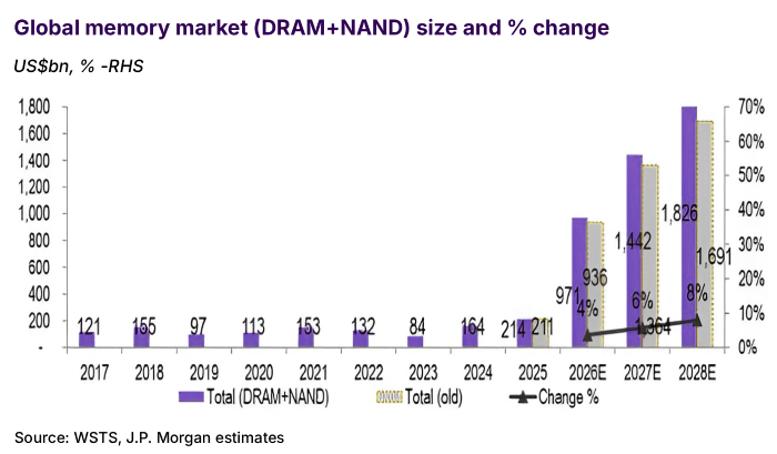global mem market