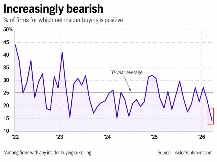 increasingly bearish