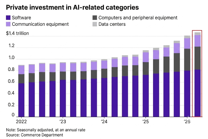 investment in ai