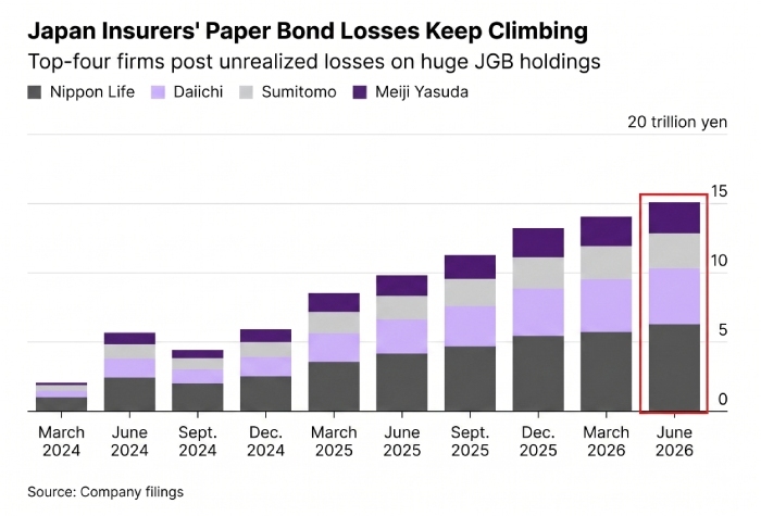 japan paper bond losses
