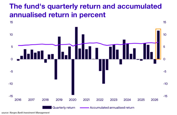 norway fund