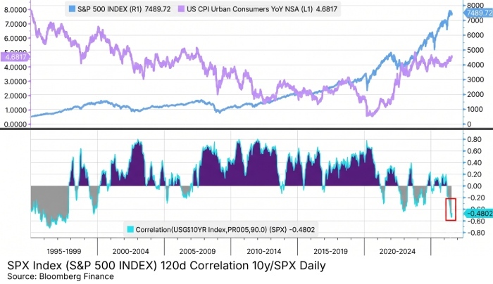 spx index correlation