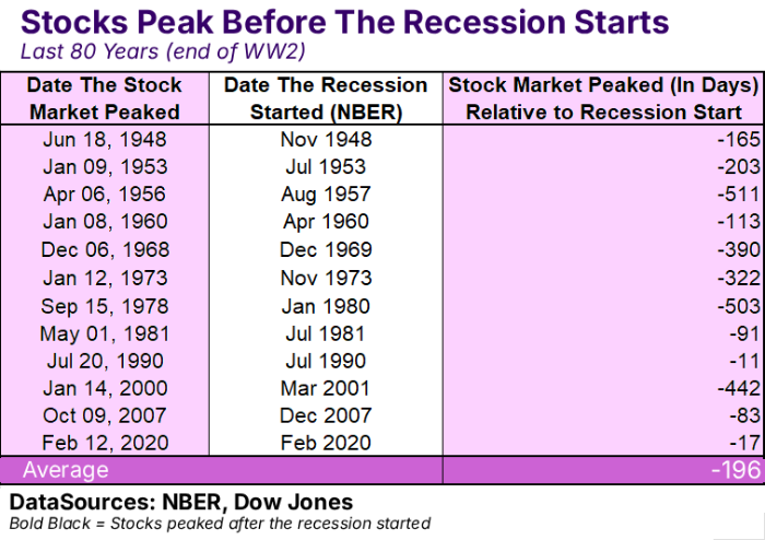 stocks peak recession
