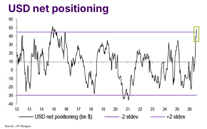 usd net positioning