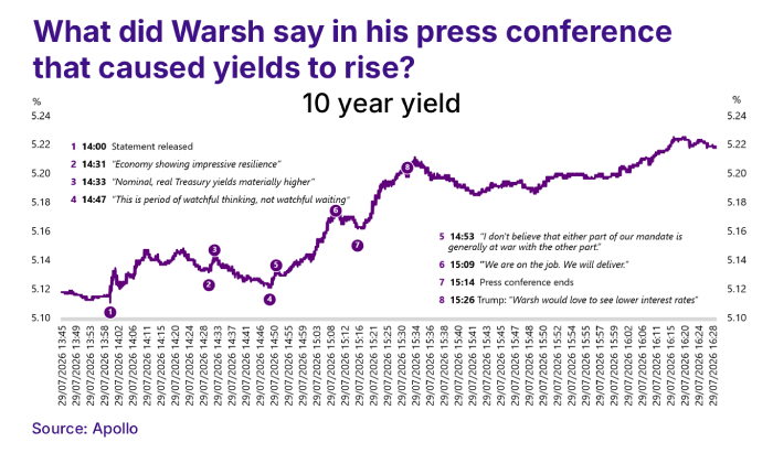 what did warsh say