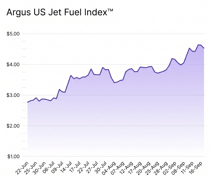 argus us index