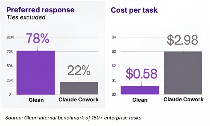 glean benchmark