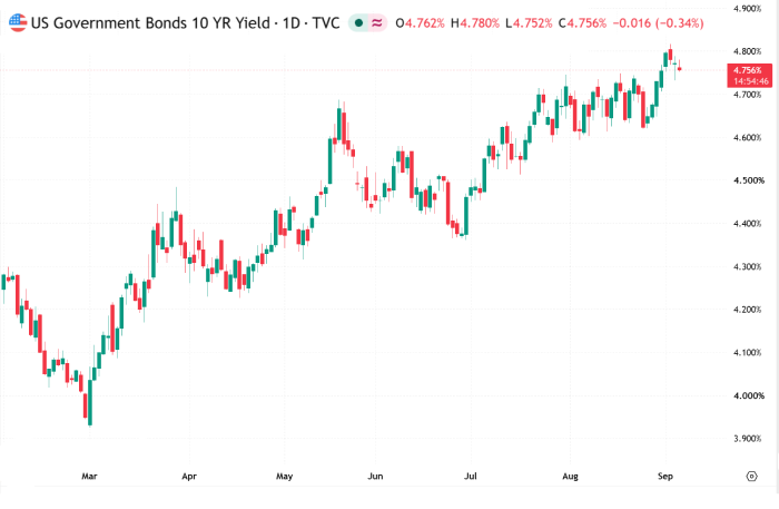 govbonds