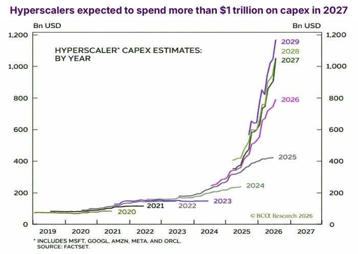 hyperscalers in 2027