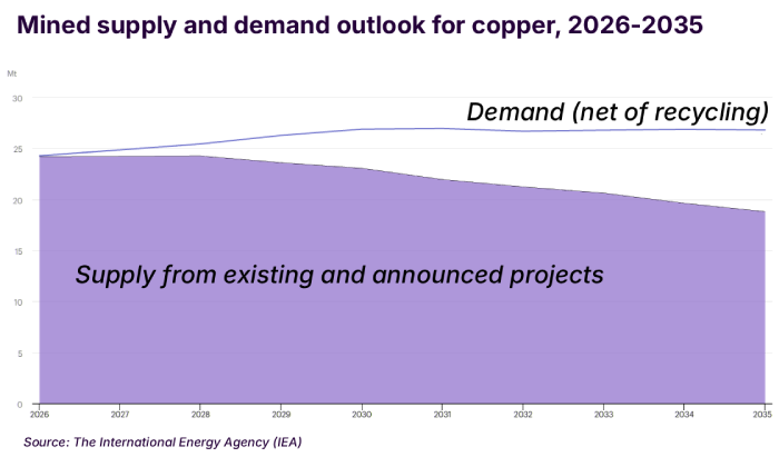 mined copper supply