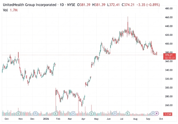 new unh chart