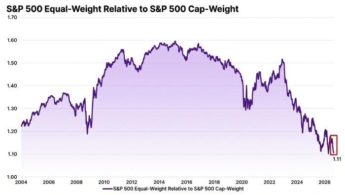 sp equal weight