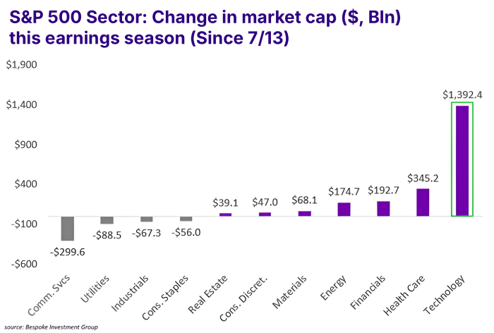 sp500change