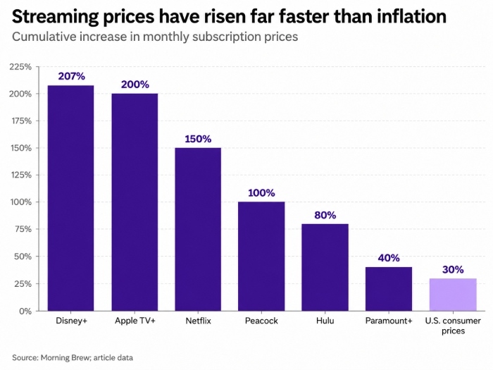 streaming prices