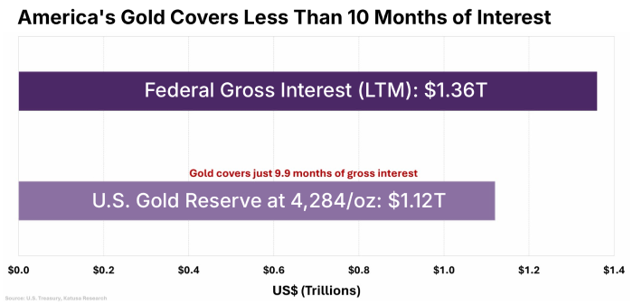 us gold interest