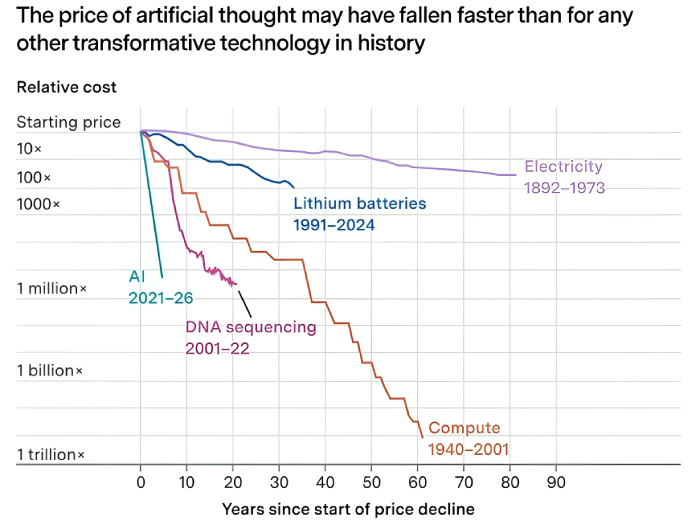 ai price fall