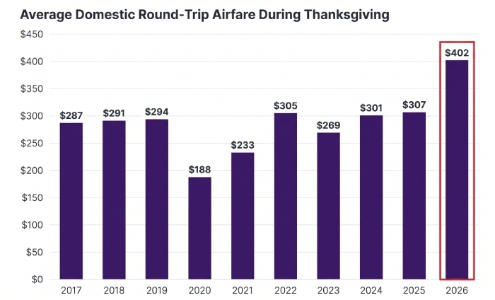 domestic airfare