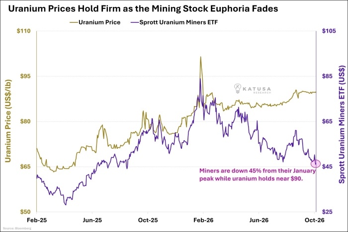 uranium prices