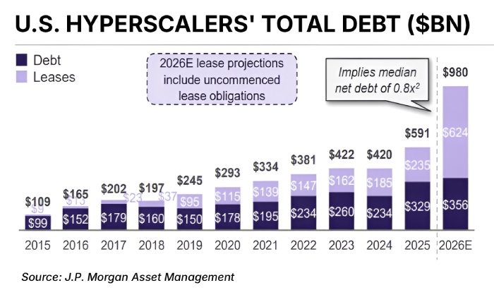us hyperscalers debt