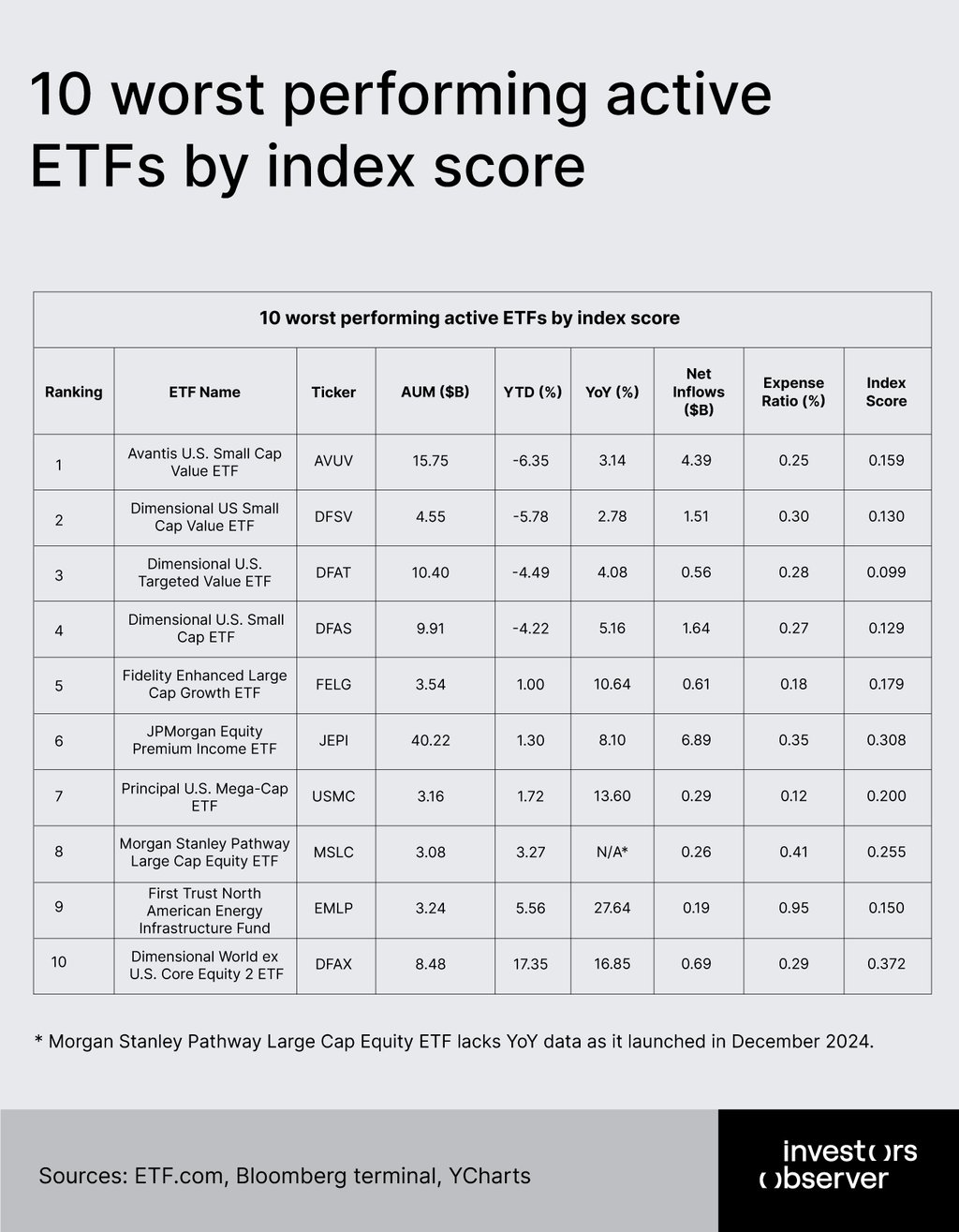 Worst performing ETFs