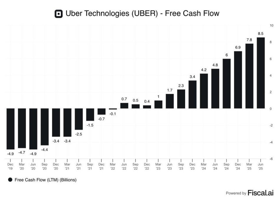 Uber chart