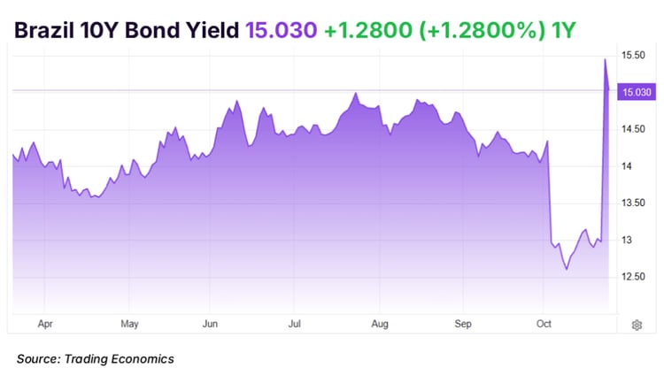 brazil10yr