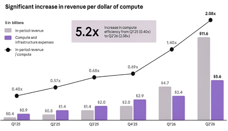 compute increase