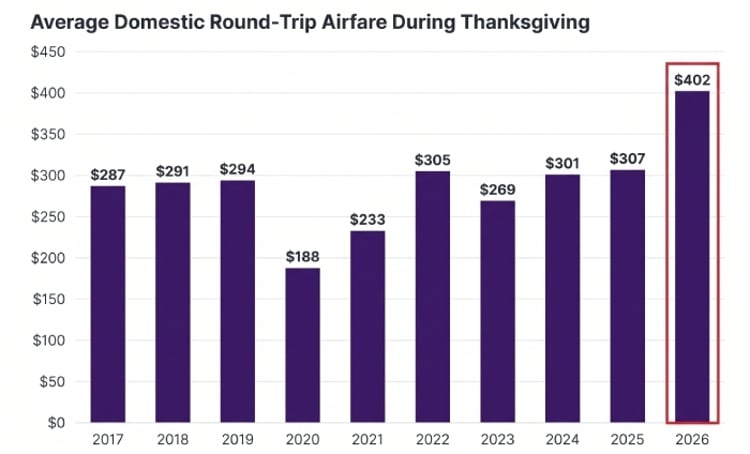 domestic airfare