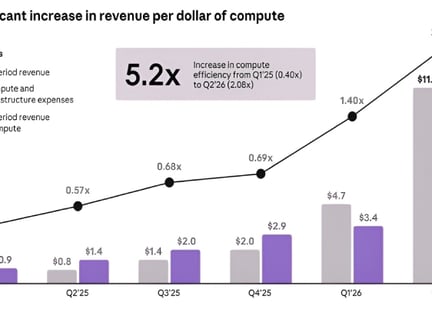 compute increase